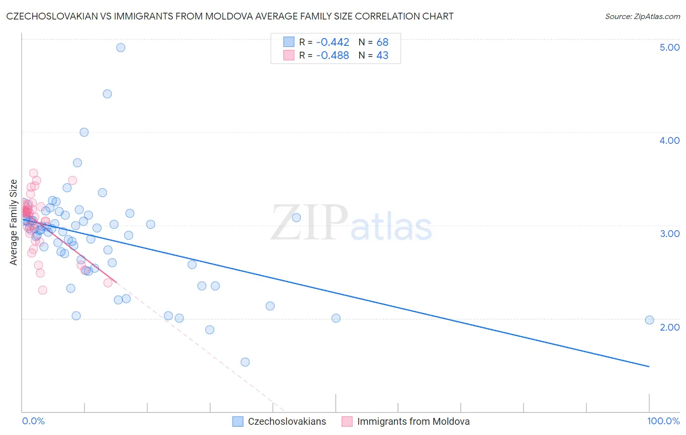 Czechoslovakian vs Immigrants from Moldova Average Family Size