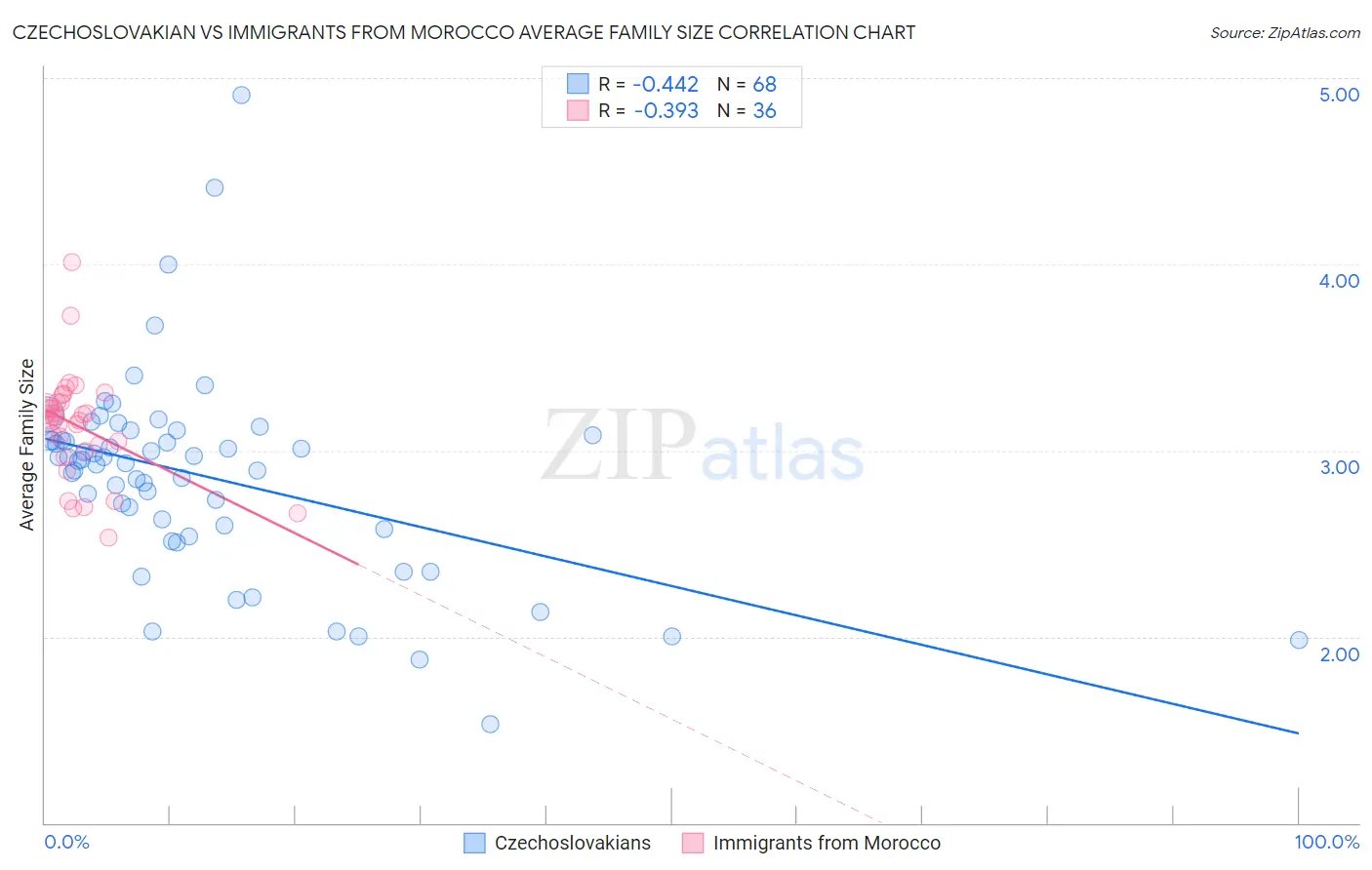 Czechoslovakian vs Immigrants from Morocco Average Family Size