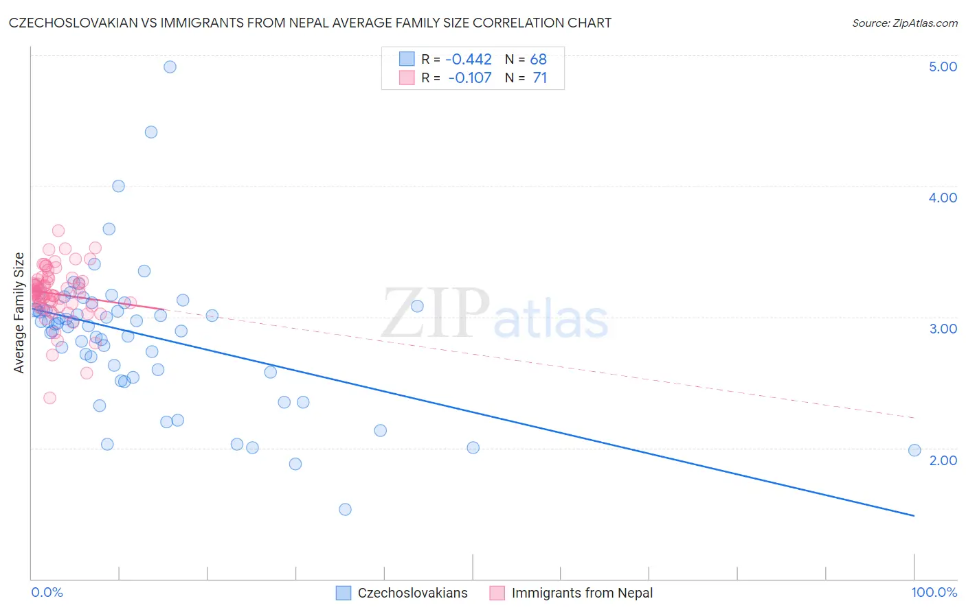 Czechoslovakian vs Immigrants from Nepal Average Family Size