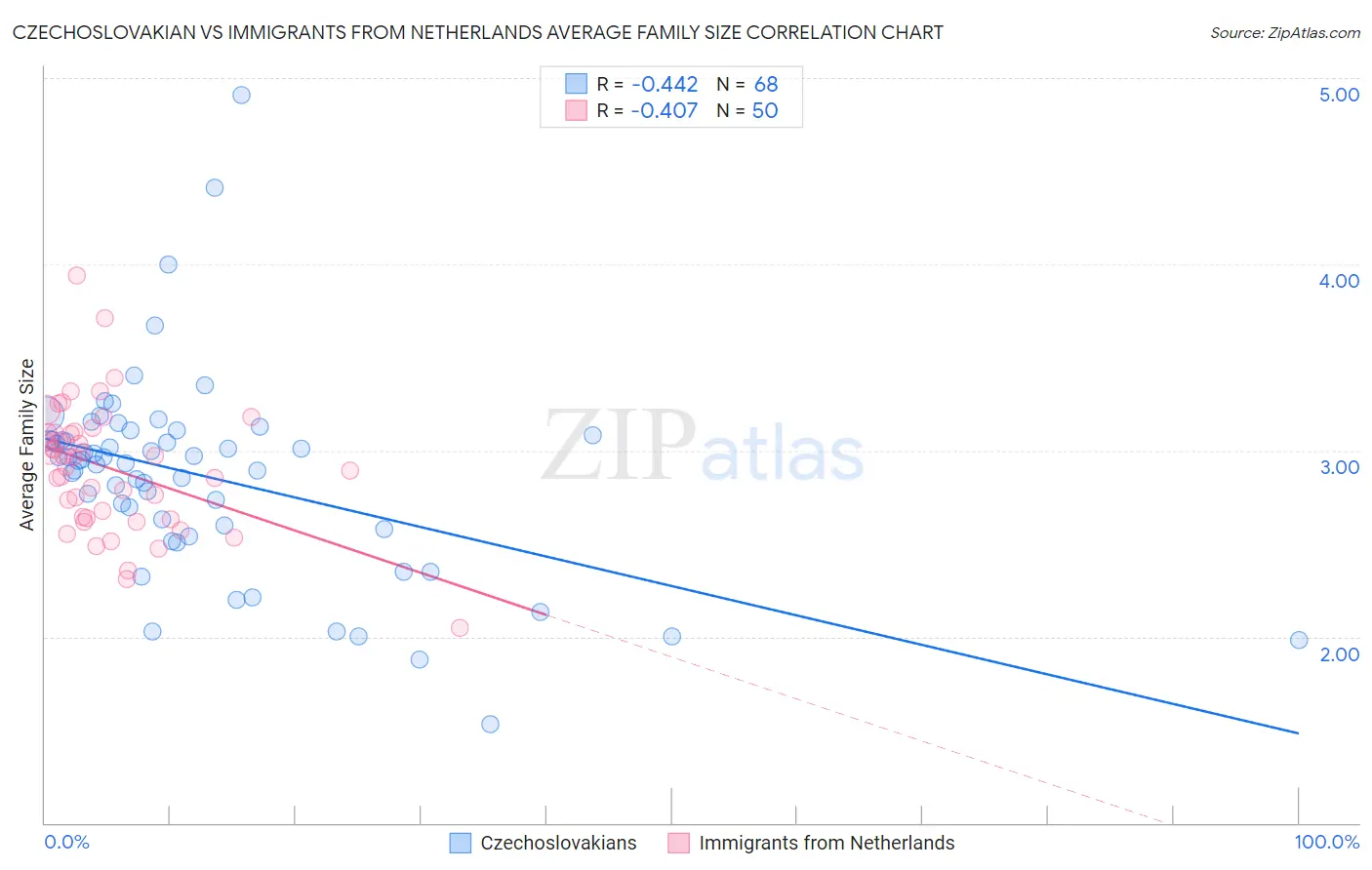 Czechoslovakian vs Immigrants from Netherlands Average Family Size