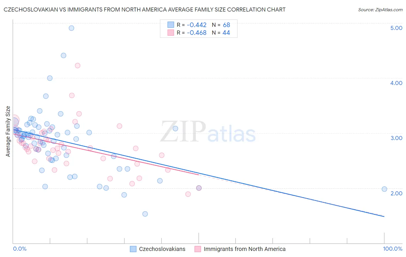 Czechoslovakian vs Immigrants from North America Average Family Size