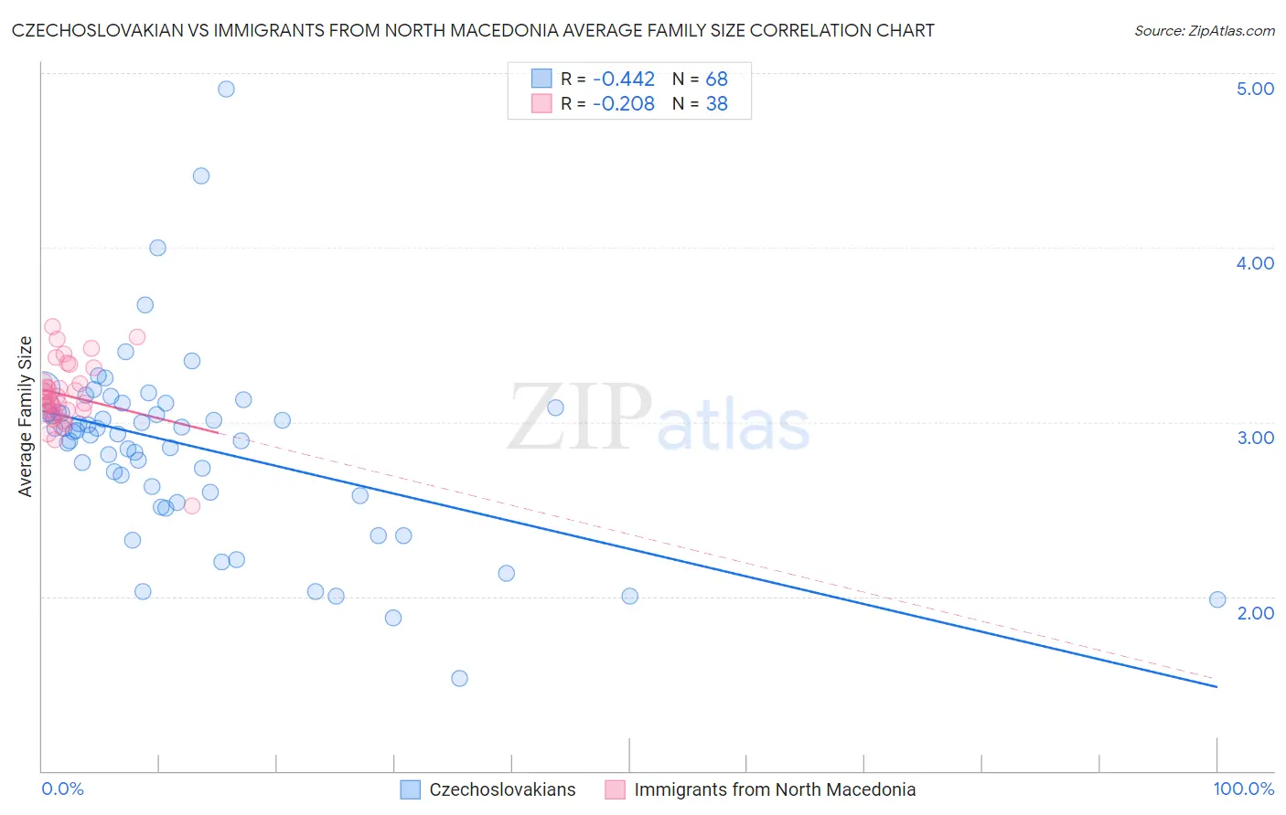 Czechoslovakian vs Immigrants from North Macedonia Average Family Size