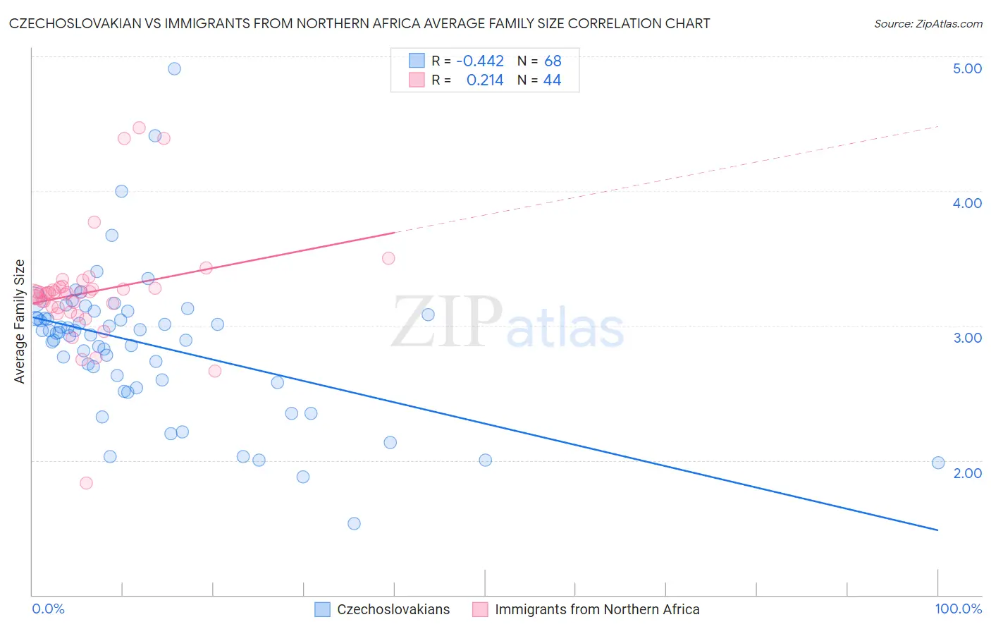 Czechoslovakian vs Immigrants from Northern Africa Average Family Size