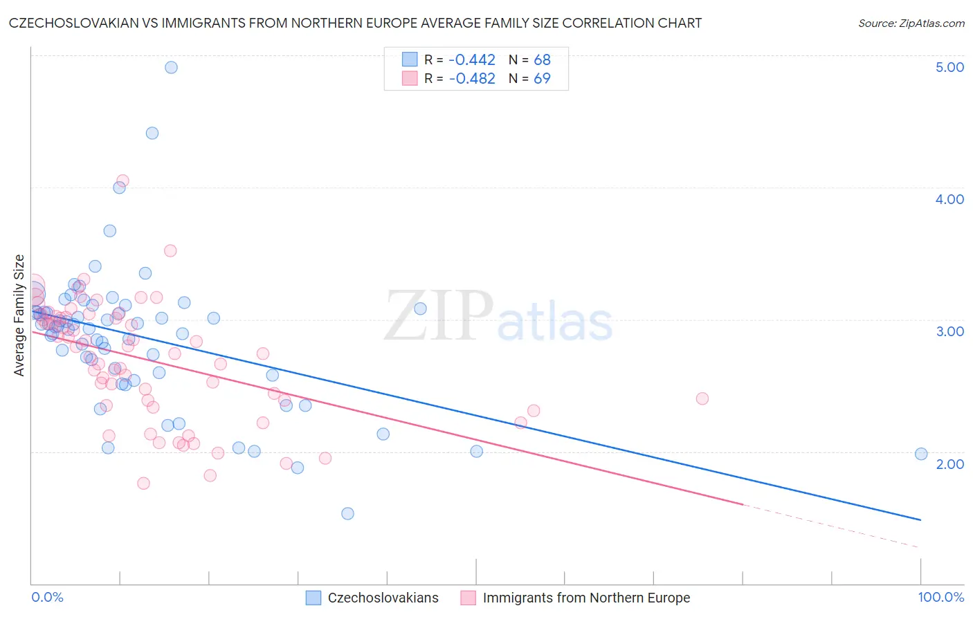 Czechoslovakian vs Immigrants from Northern Europe Average Family Size