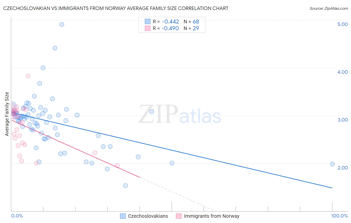 Czechoslovakian vs Immigrants from Norway Average Family Size