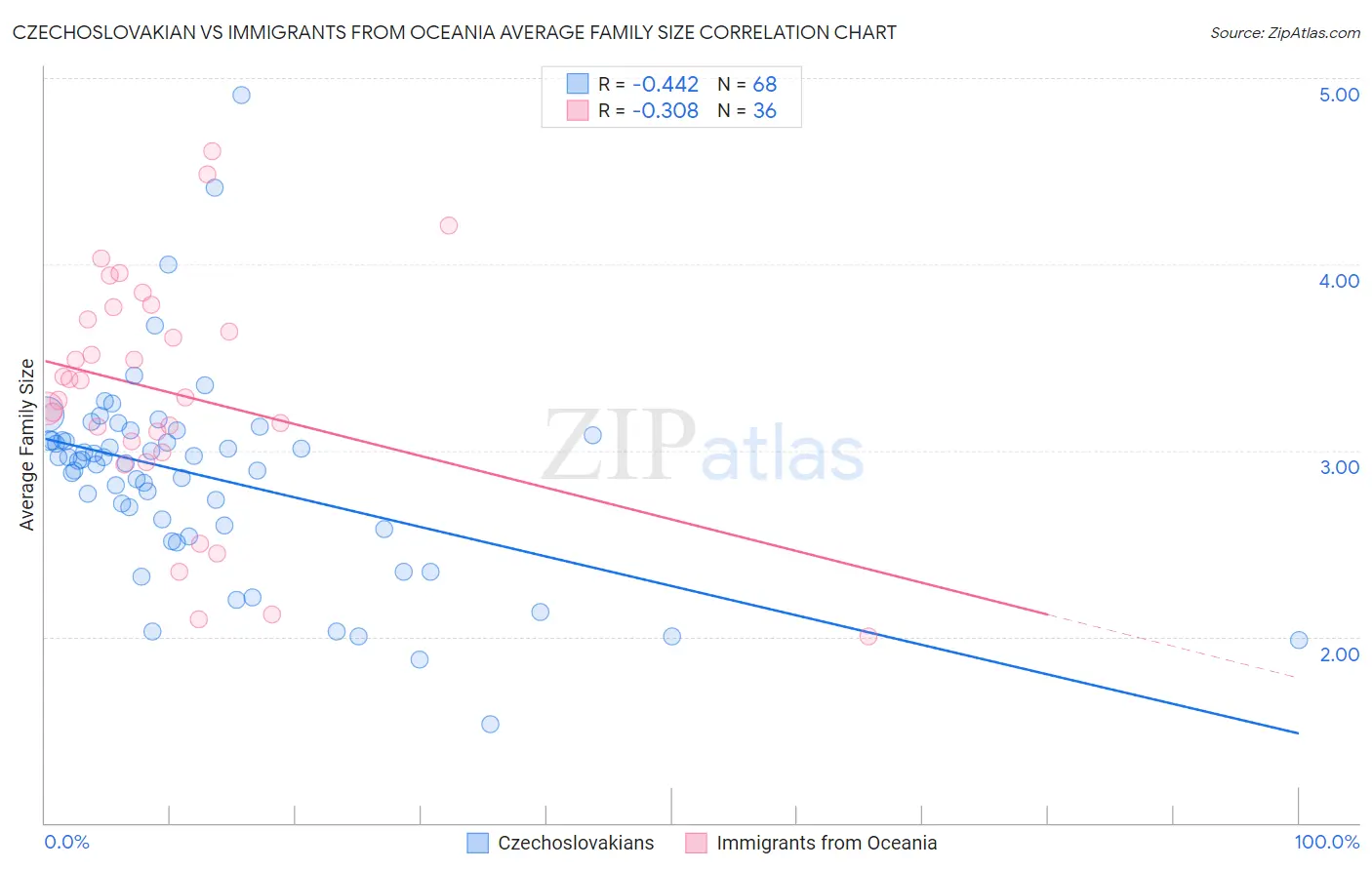 Czechoslovakian vs Immigrants from Oceania Average Family Size