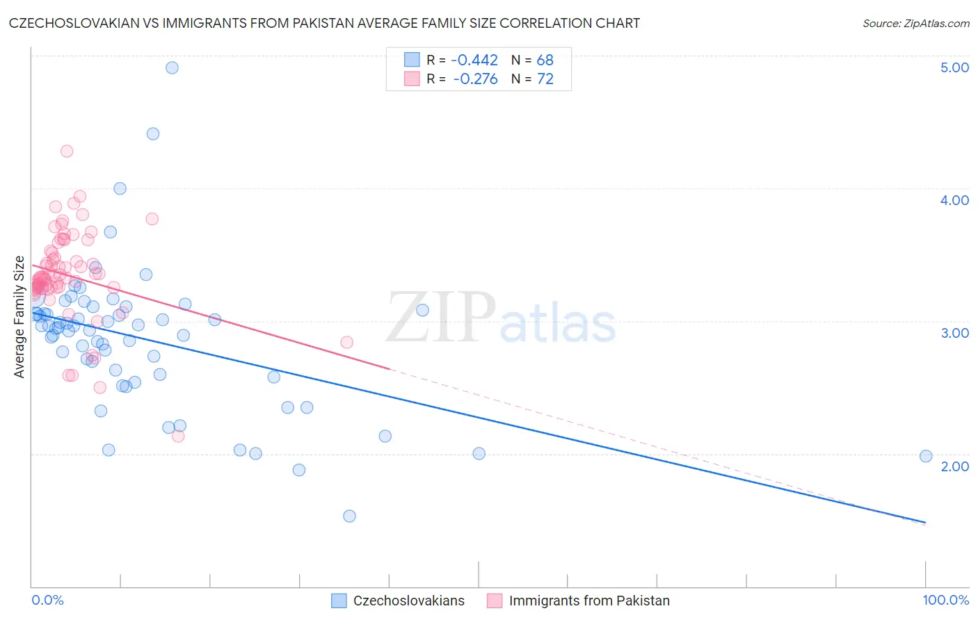 Czechoslovakian vs Immigrants from Pakistan Average Family Size