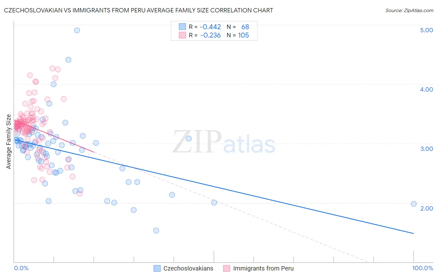 Czechoslovakian vs Immigrants from Peru Average Family Size