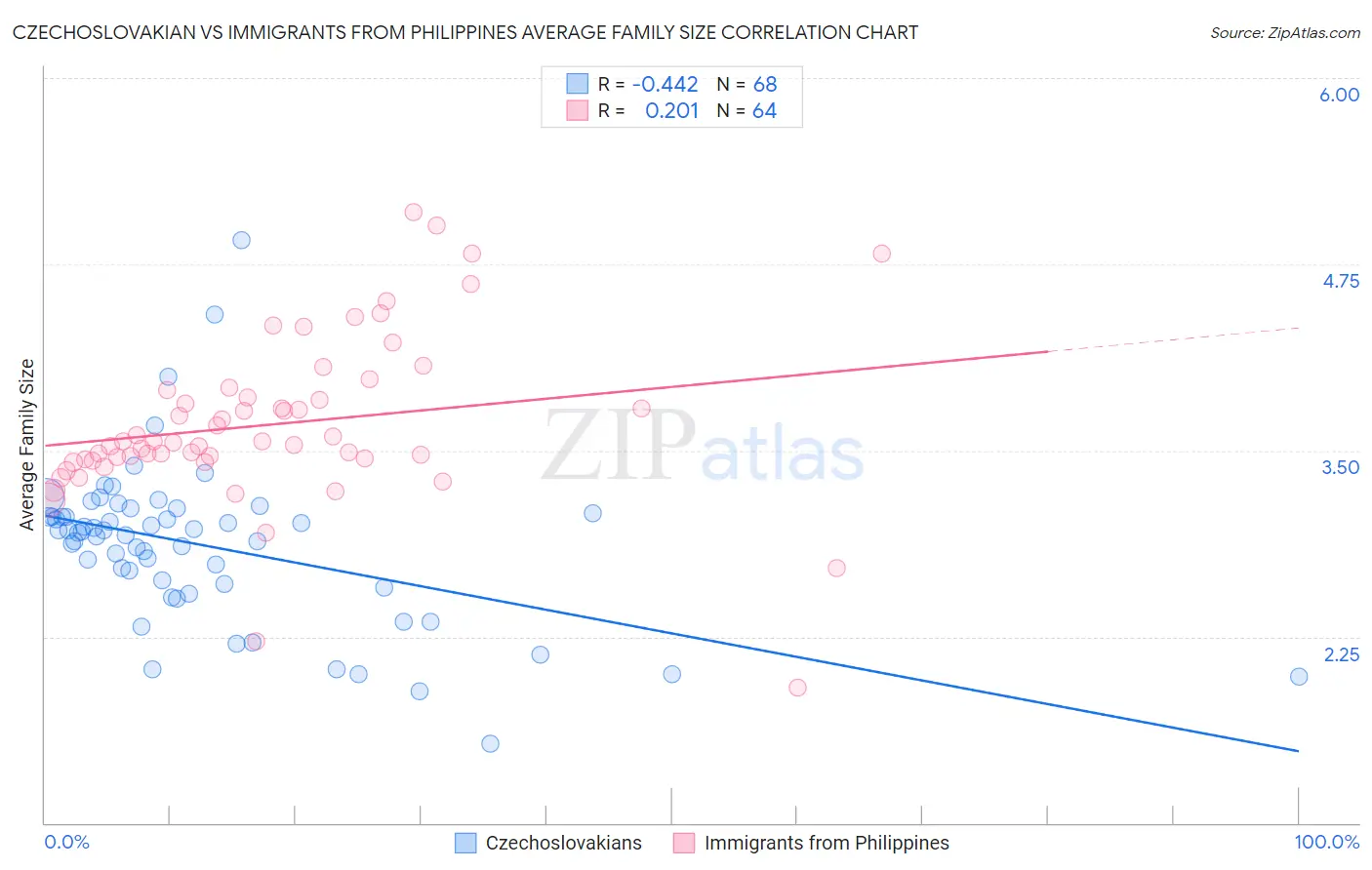 Czechoslovakian vs Immigrants from Philippines Average Family Size