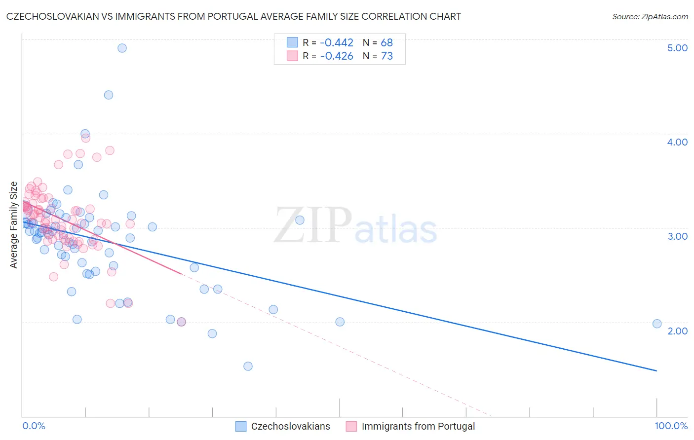Czechoslovakian vs Immigrants from Portugal Average Family Size