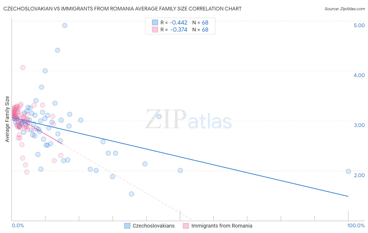 Czechoslovakian vs Immigrants from Romania Average Family Size