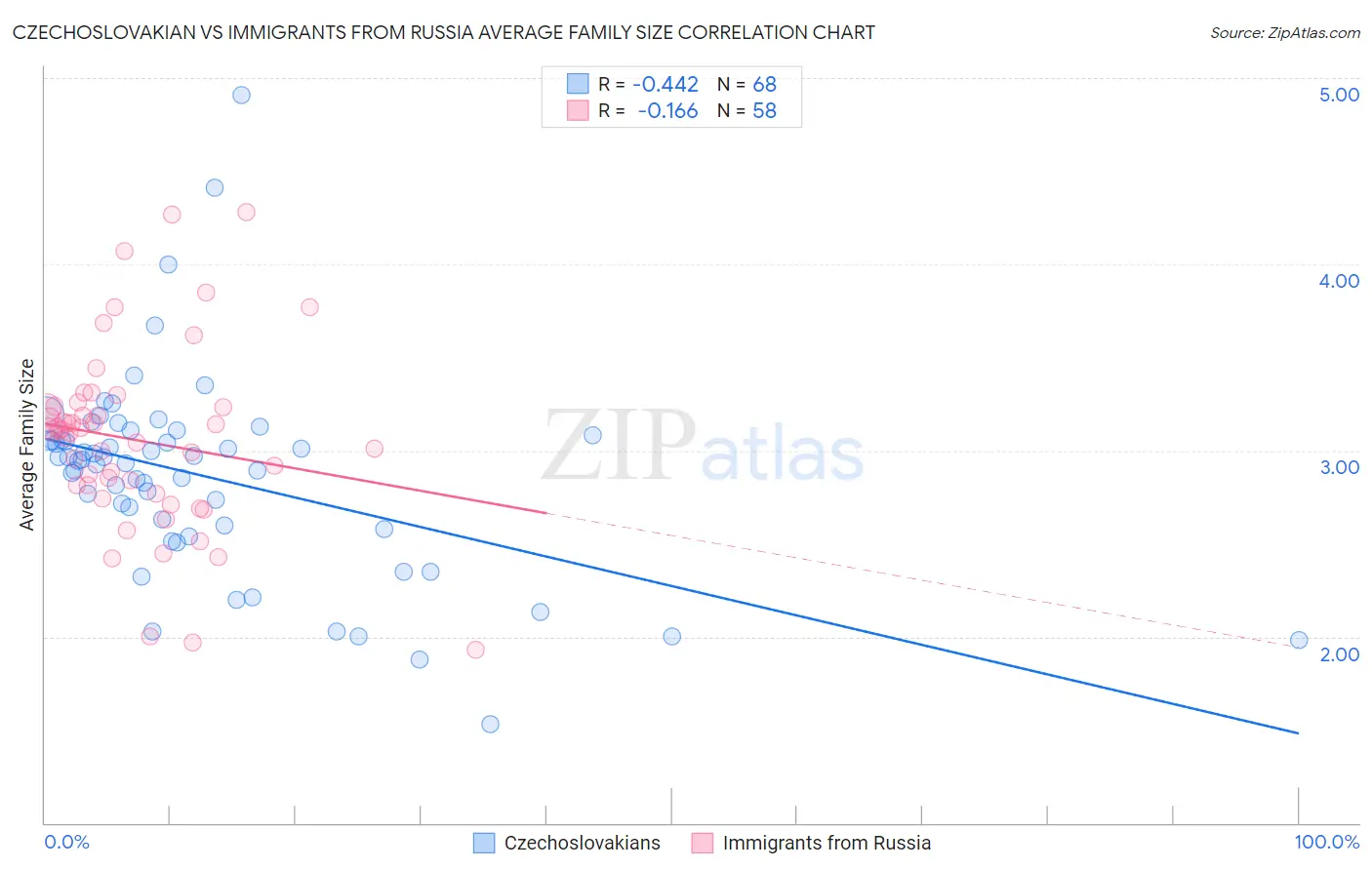 Czechoslovakian vs Immigrants from Russia Average Family Size