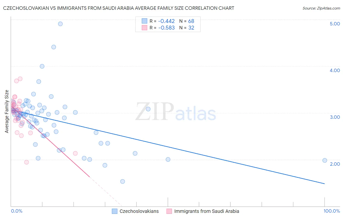 Czechoslovakian vs Immigrants from Saudi Arabia Average Family Size