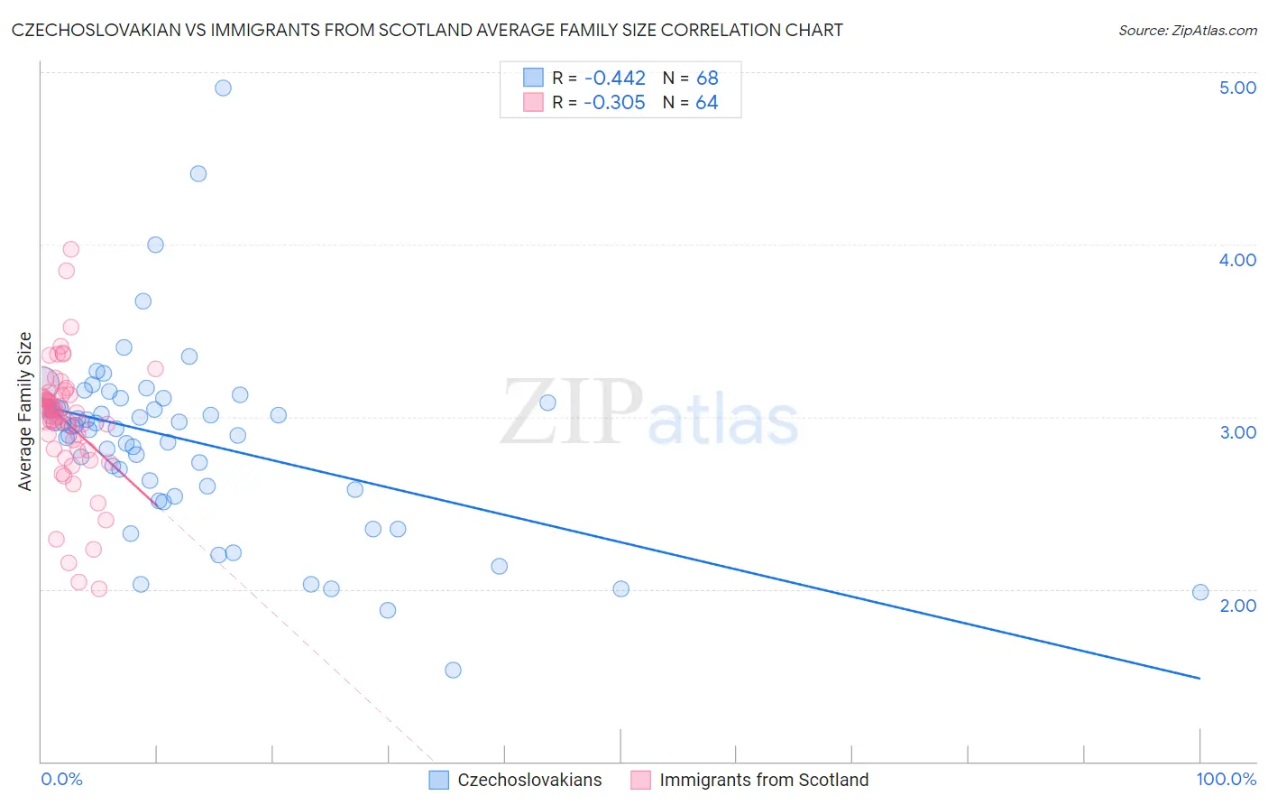 Czechoslovakian vs Immigrants from Scotland Average Family Size