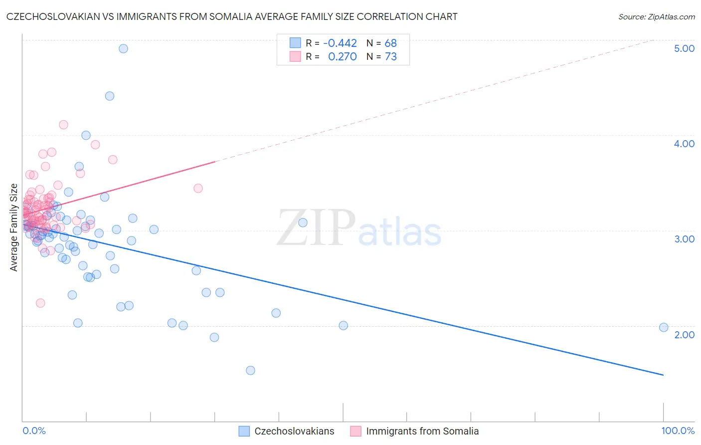 Czechoslovakian vs Immigrants from Somalia Average Family Size