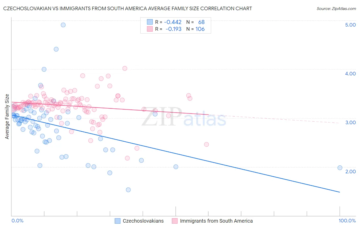 Czechoslovakian vs Immigrants from South America Average Family Size