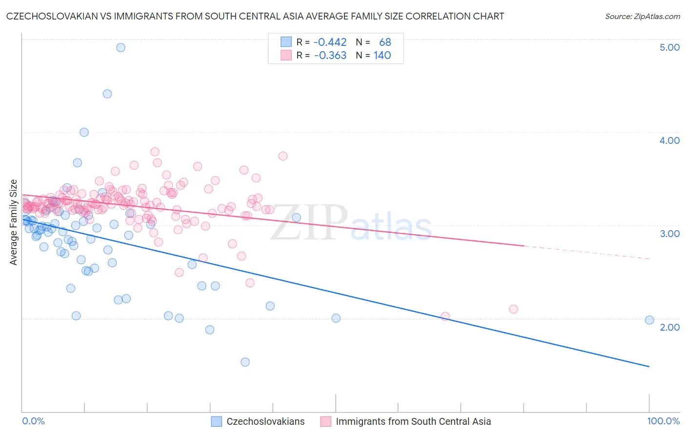 Czechoslovakian vs Immigrants from South Central Asia Average Family Size
