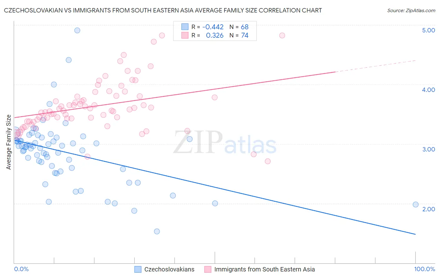 Czechoslovakian vs Immigrants from South Eastern Asia Average Family Size