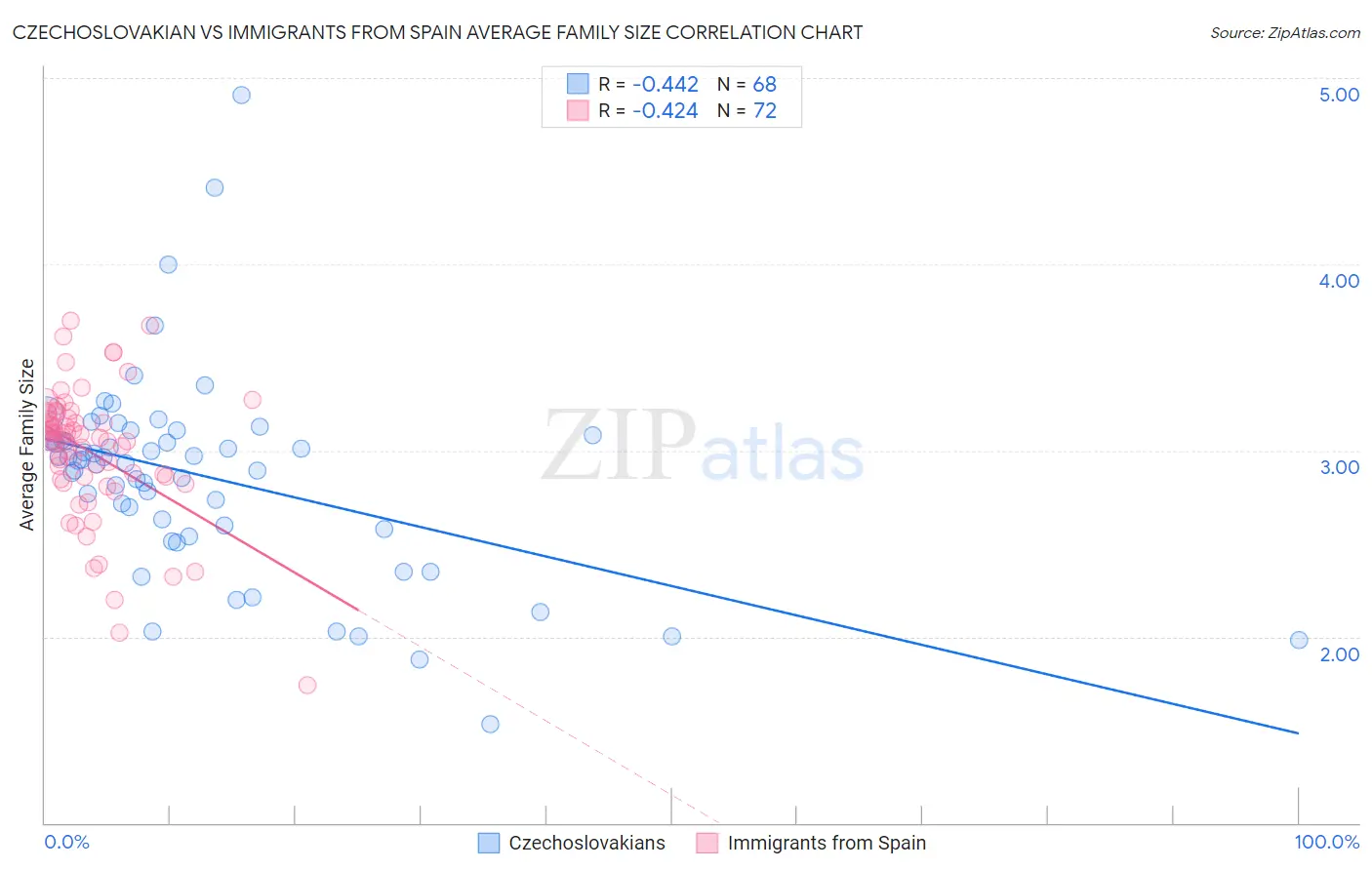 Czechoslovakian vs Immigrants from Spain Average Family Size