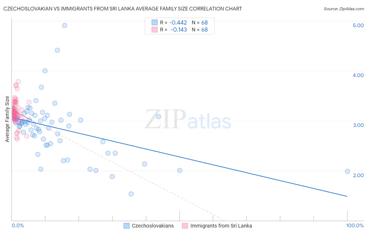Czechoslovakian vs Immigrants from Sri Lanka Average Family Size