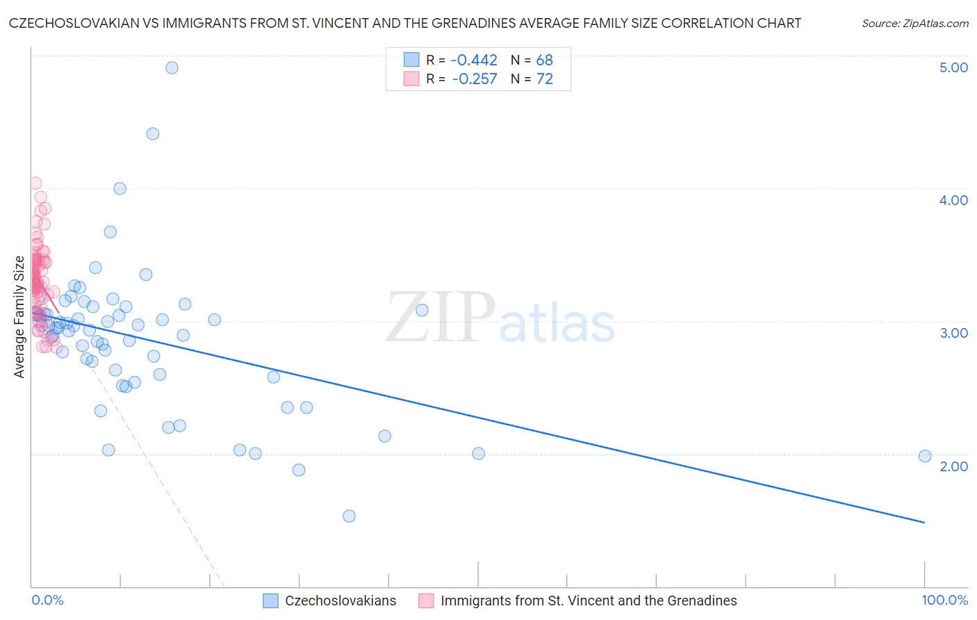 Czechoslovakian vs Immigrants from St. Vincent and the Grenadines Average Family Size