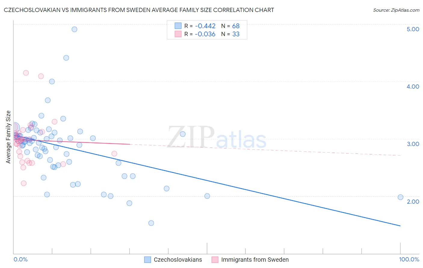 Czechoslovakian vs Immigrants from Sweden Average Family Size