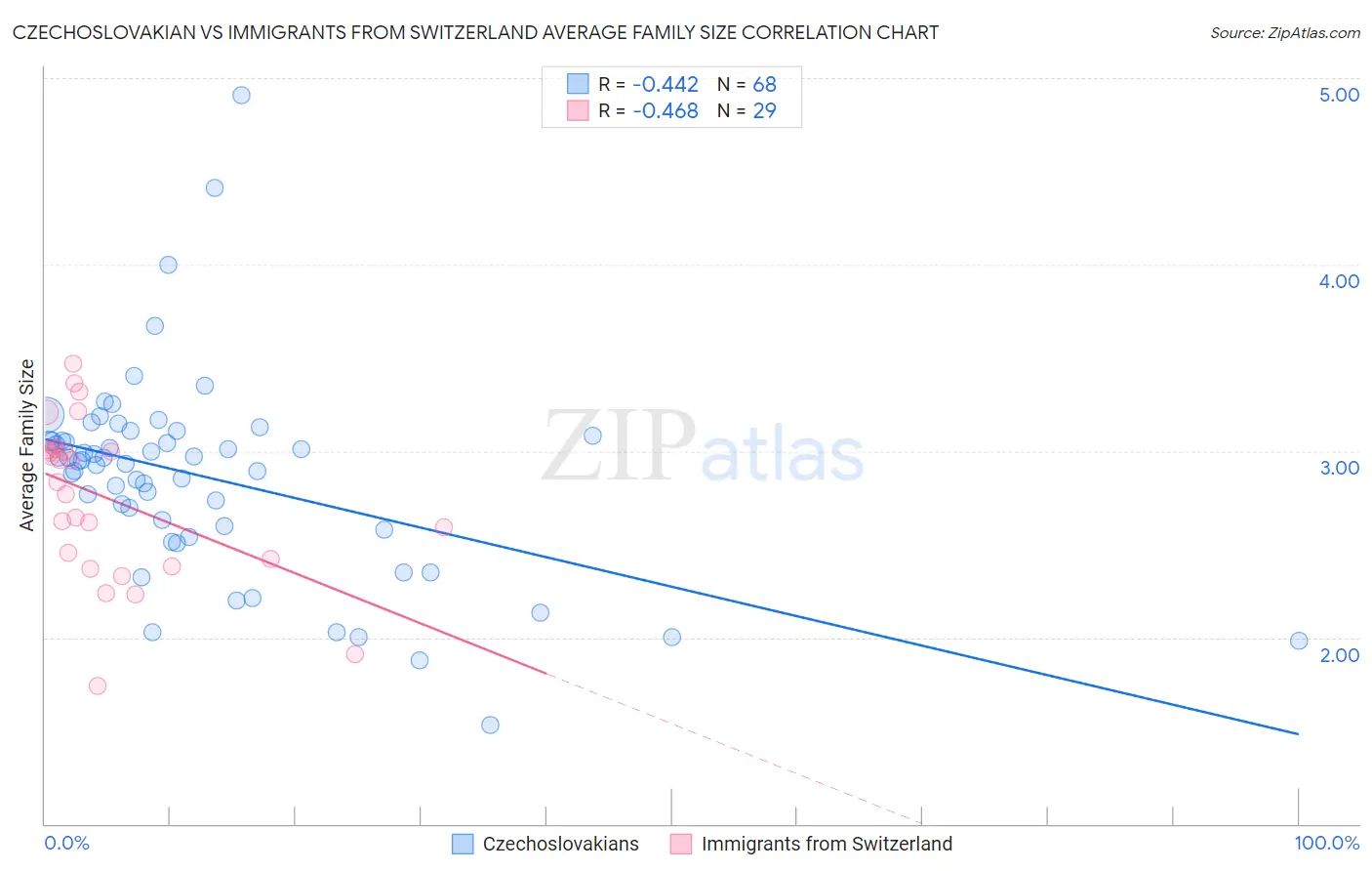 Czechoslovakian vs Immigrants from Switzerland Average Family Size