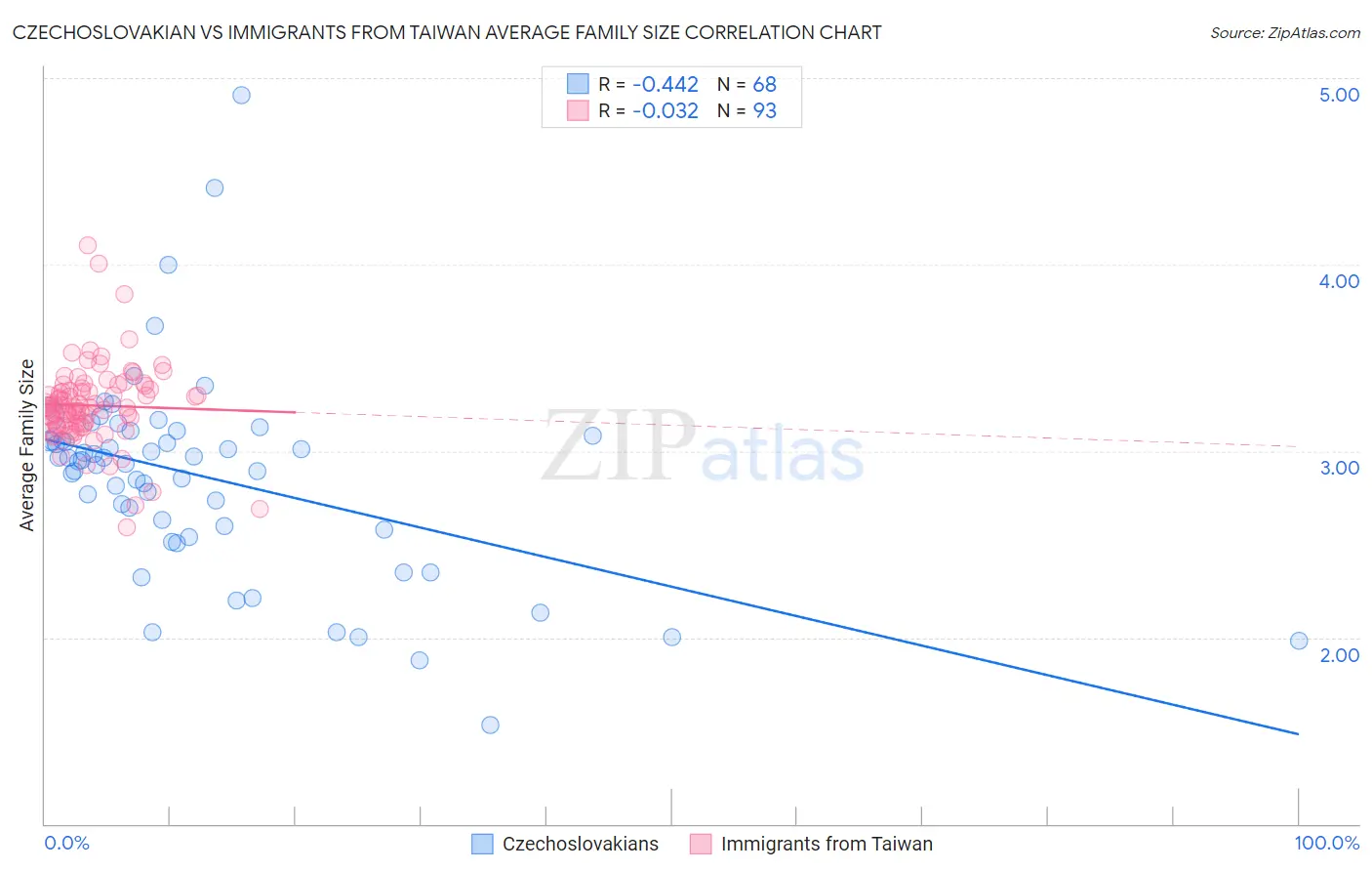 Czechoslovakian vs Immigrants from Taiwan Average Family Size