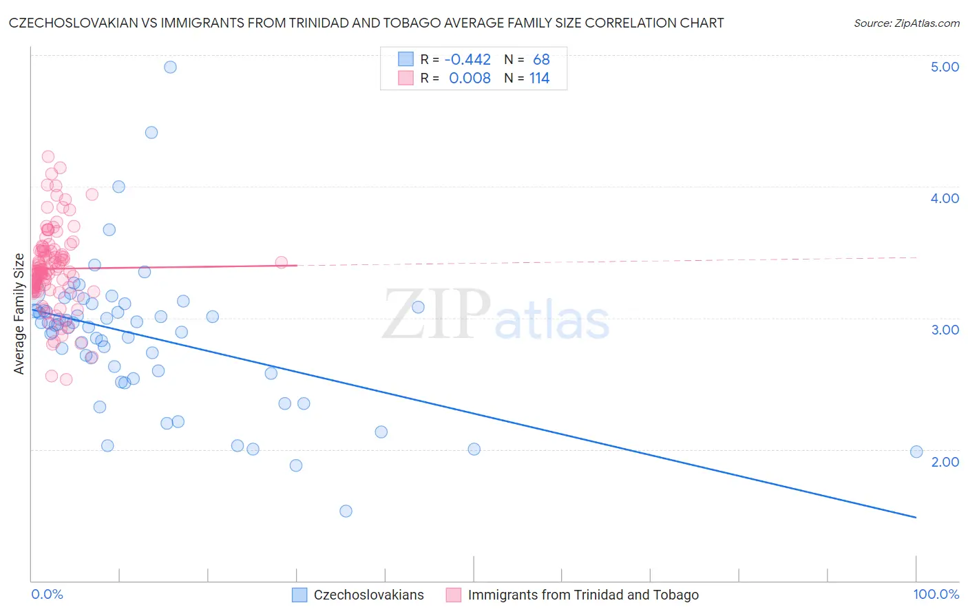 Czechoslovakian vs Immigrants from Trinidad and Tobago Average Family Size