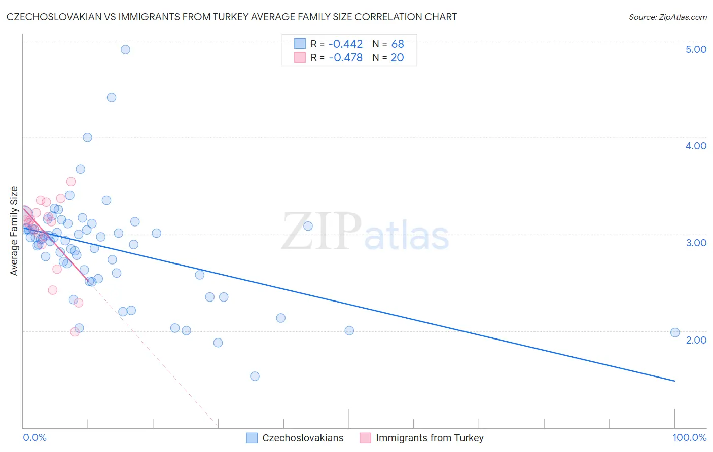 Czechoslovakian vs Immigrants from Turkey Average Family Size