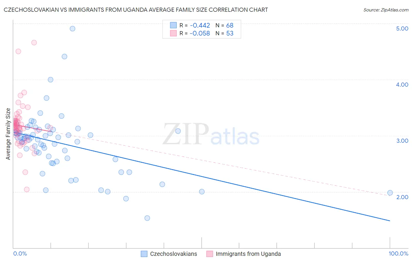 Czechoslovakian vs Immigrants from Uganda Average Family Size