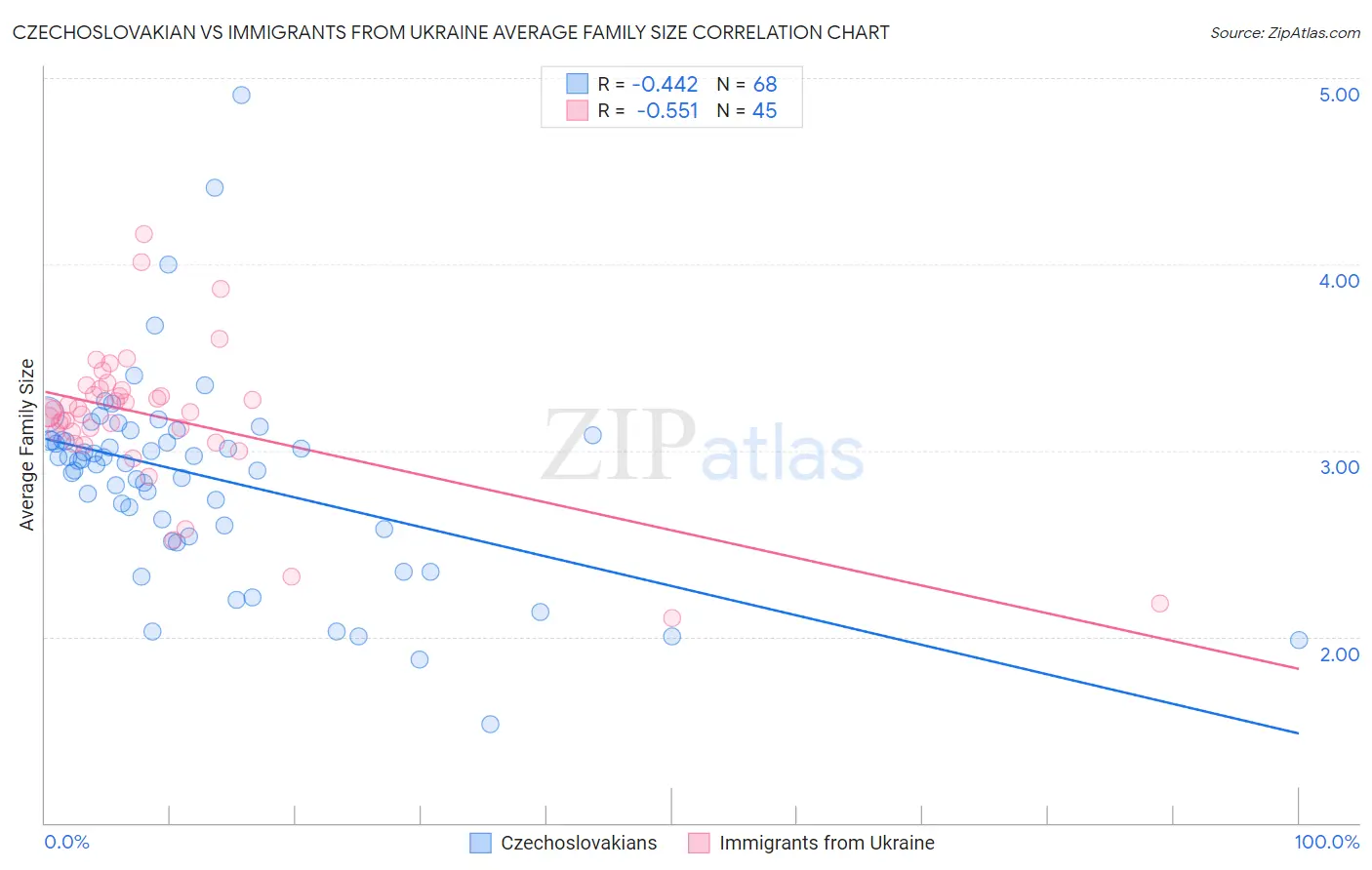 Czechoslovakian vs Immigrants from Ukraine Average Family Size