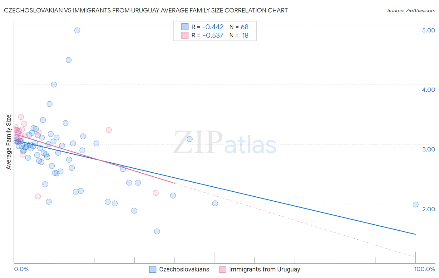 Czechoslovakian vs Immigrants from Uruguay Average Family Size