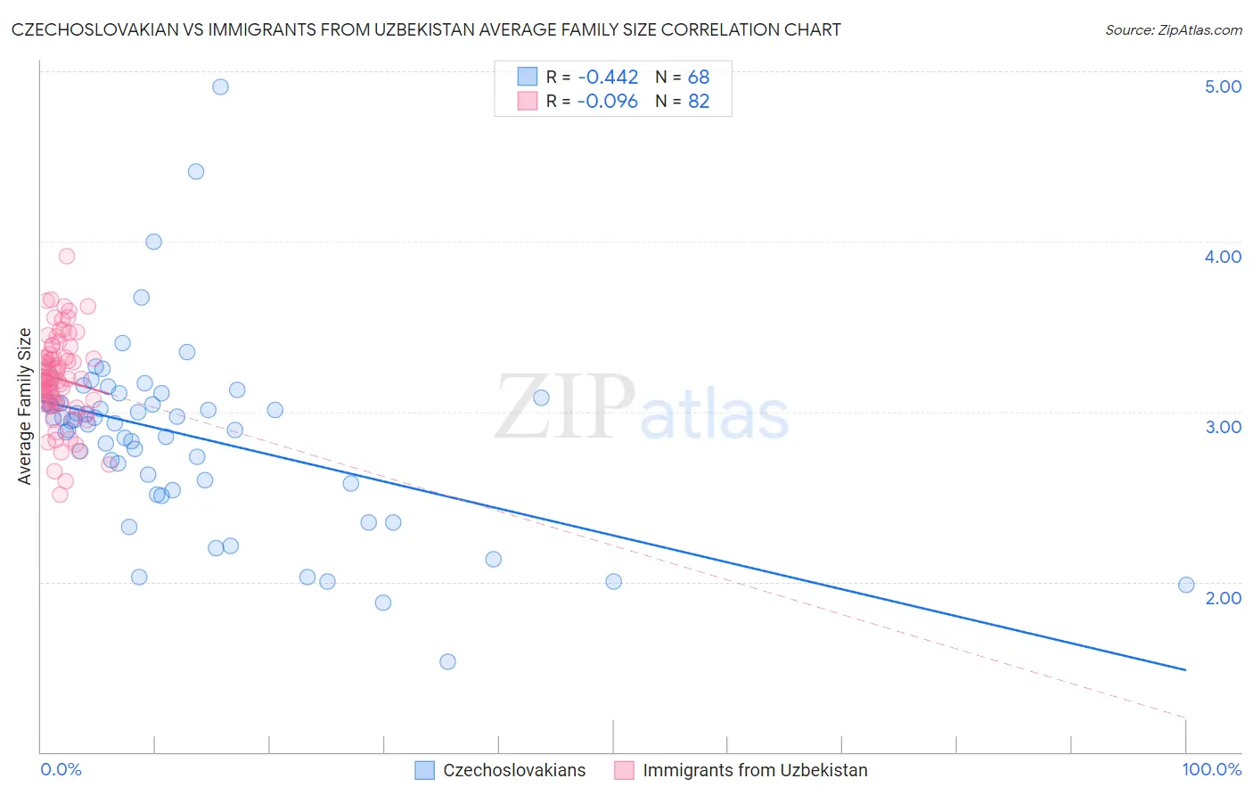 Czechoslovakian vs Immigrants from Uzbekistan Average Family Size