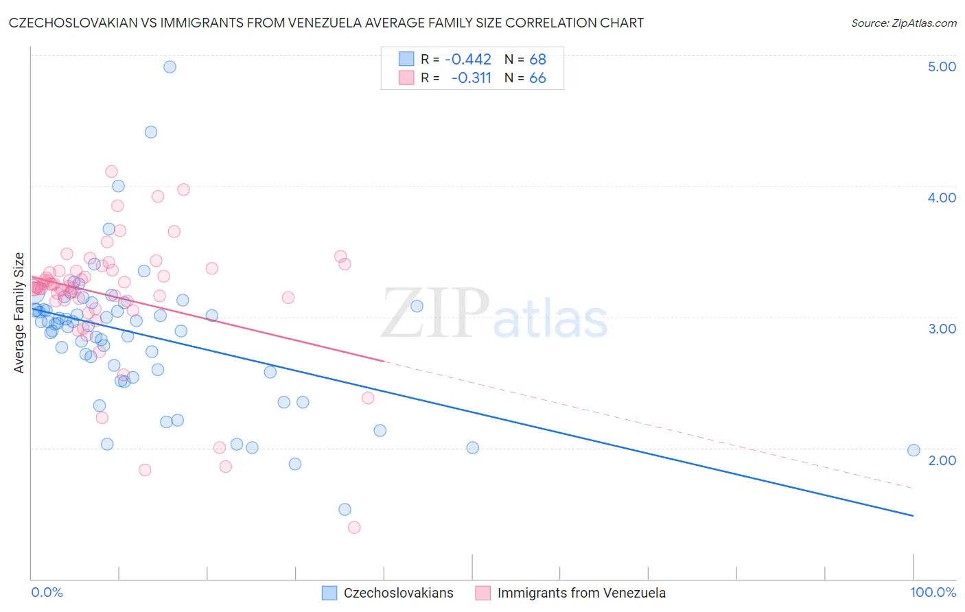 Czechoslovakian vs Immigrants from Venezuela Average Family Size
