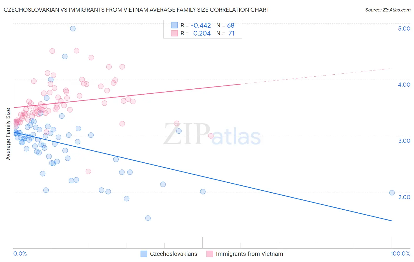 Czechoslovakian vs Immigrants from Vietnam Average Family Size