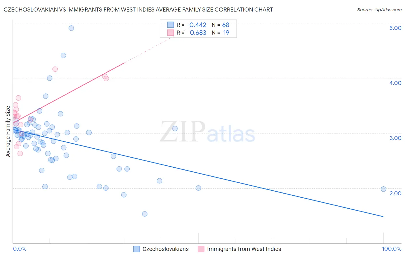 Czechoslovakian vs Immigrants from West Indies Average Family Size