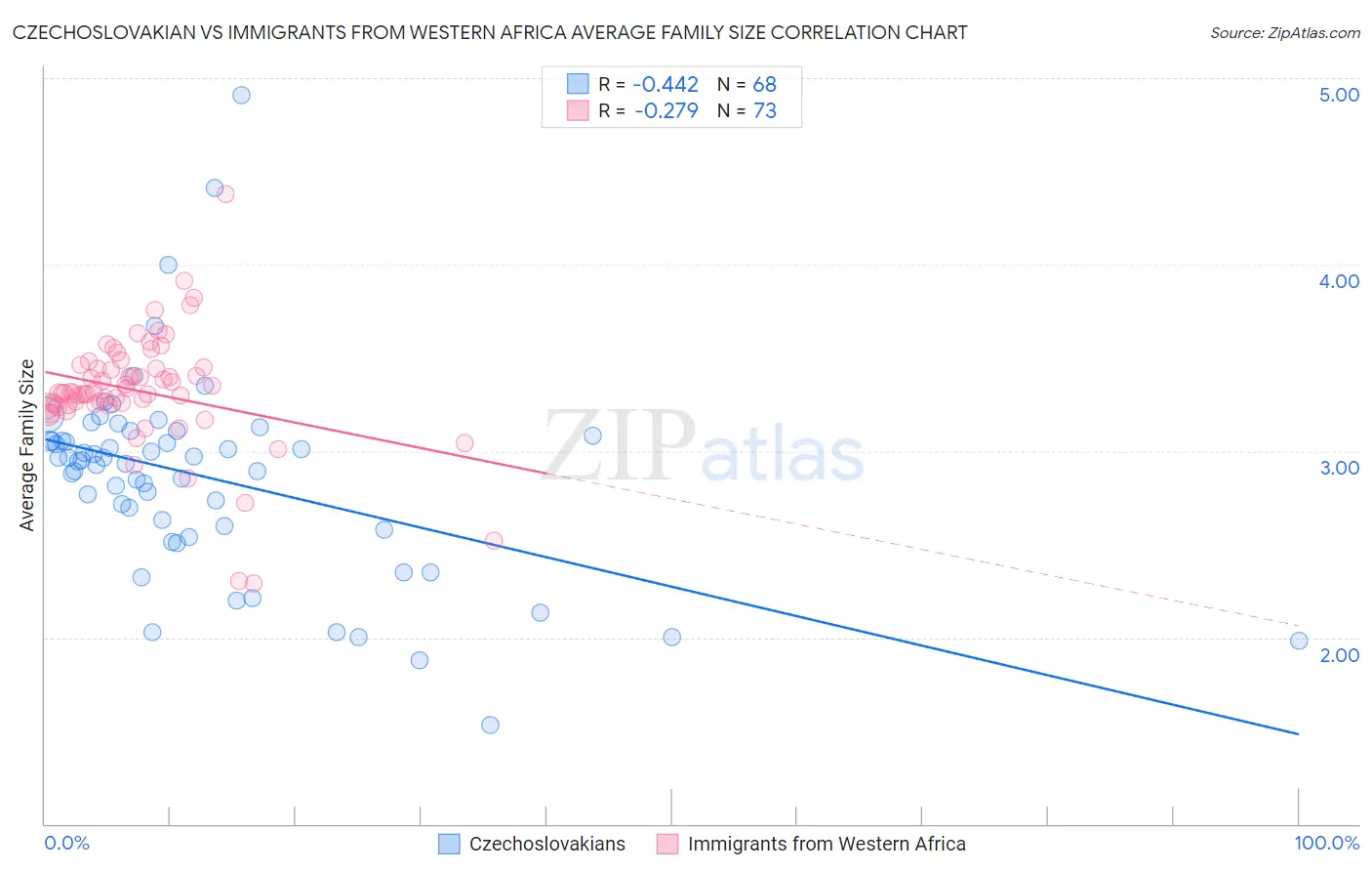 Czechoslovakian vs Immigrants from Western Africa Average Family Size