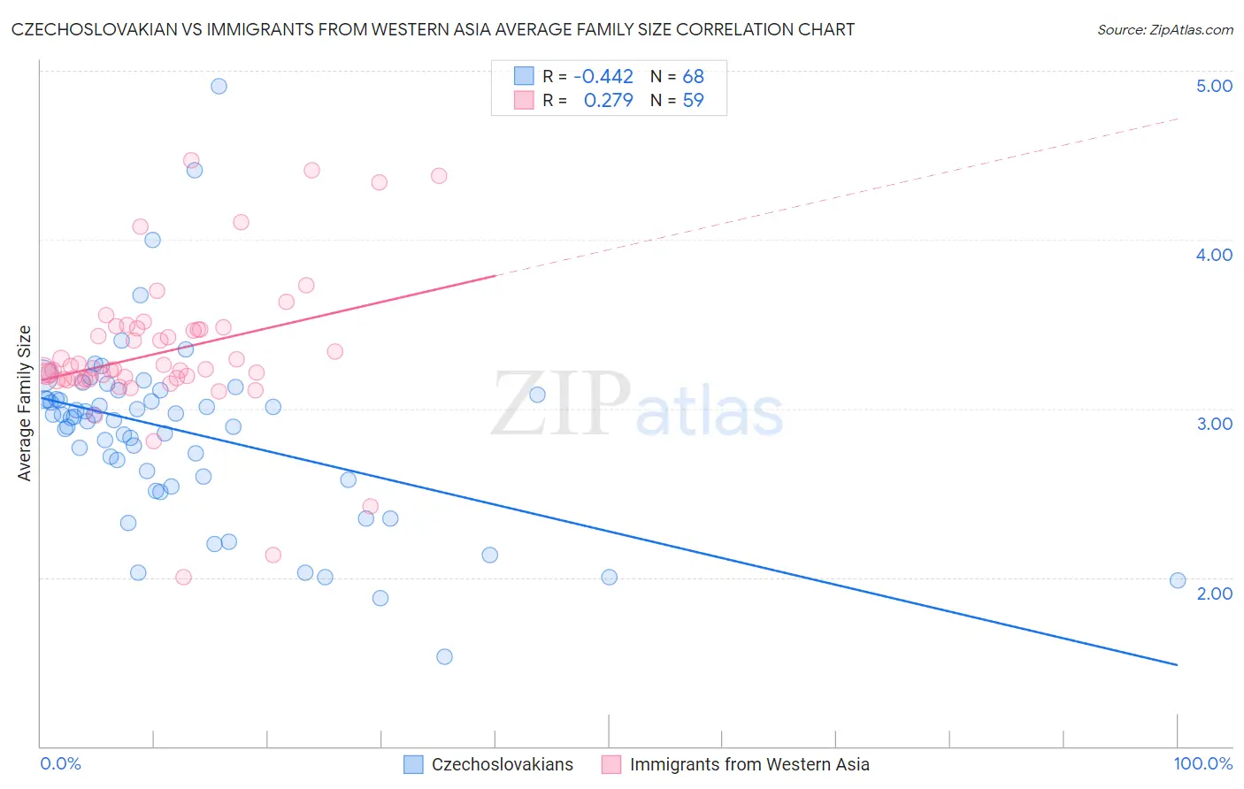 Czechoslovakian vs Immigrants from Western Asia Average Family Size
