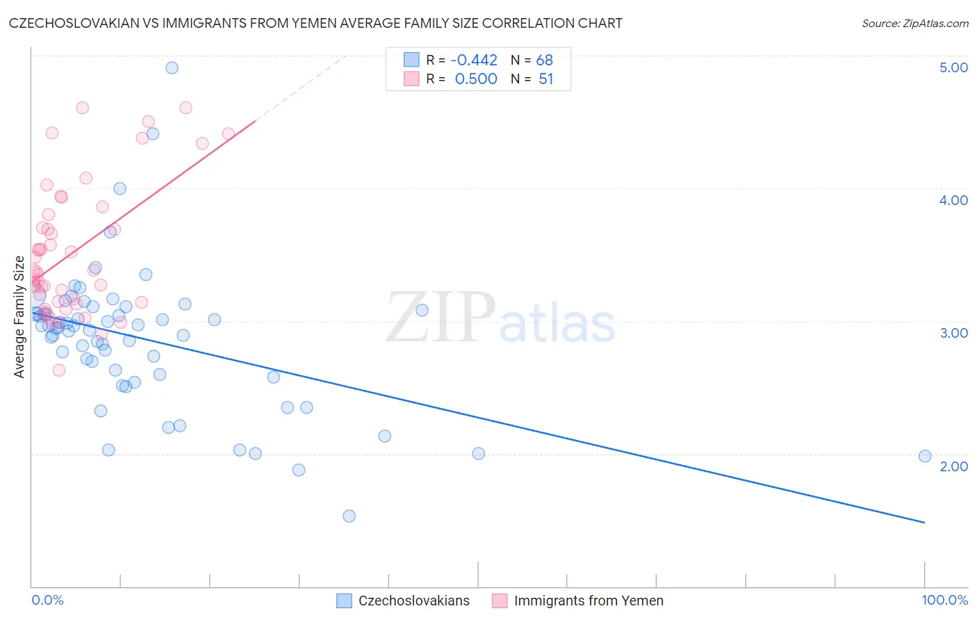 Czechoslovakian vs Immigrants from Yemen Average Family Size