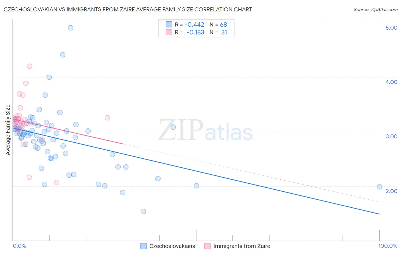 Czechoslovakian vs Immigrants from Zaire Average Family Size
