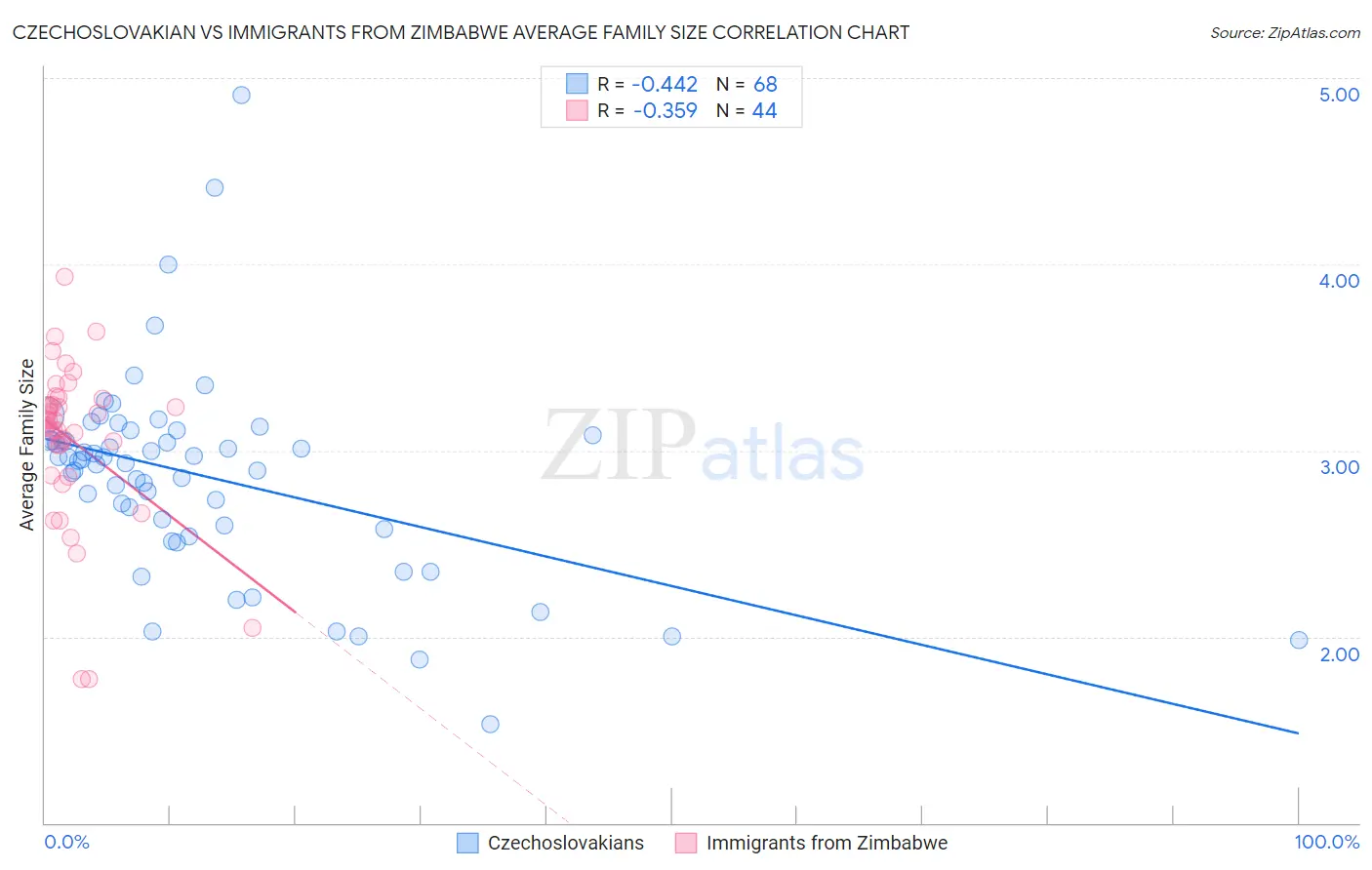 Czechoslovakian vs Immigrants from Zimbabwe Average Family Size