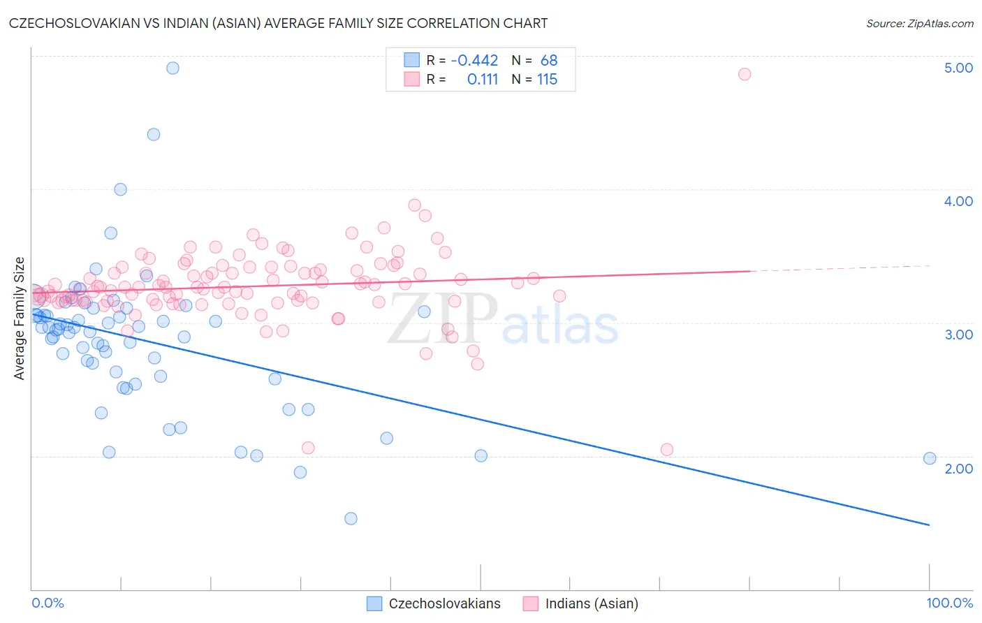 Czechoslovakian vs Indian (Asian) Average Family Size