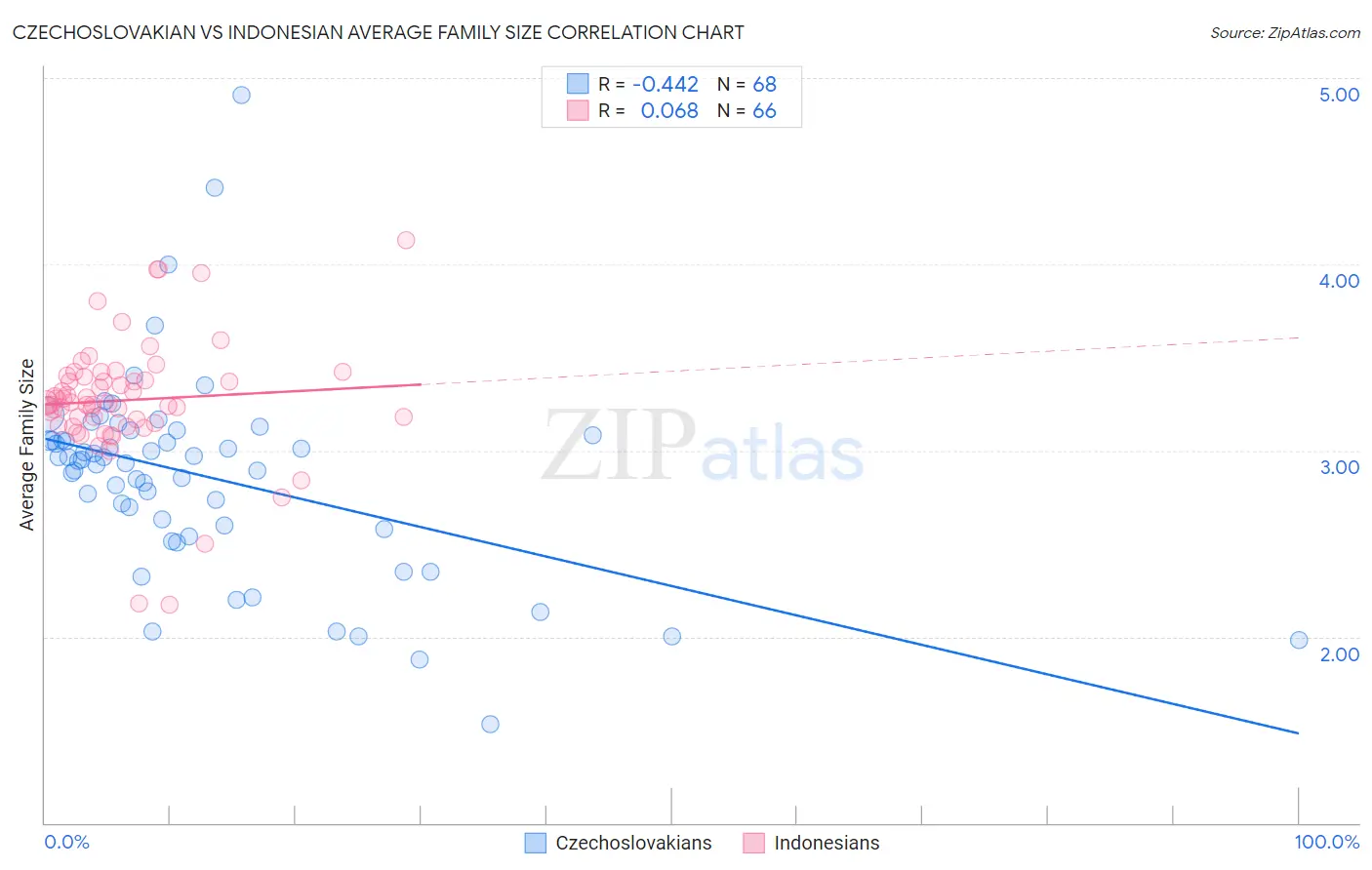 Czechoslovakian vs Indonesian Average Family Size