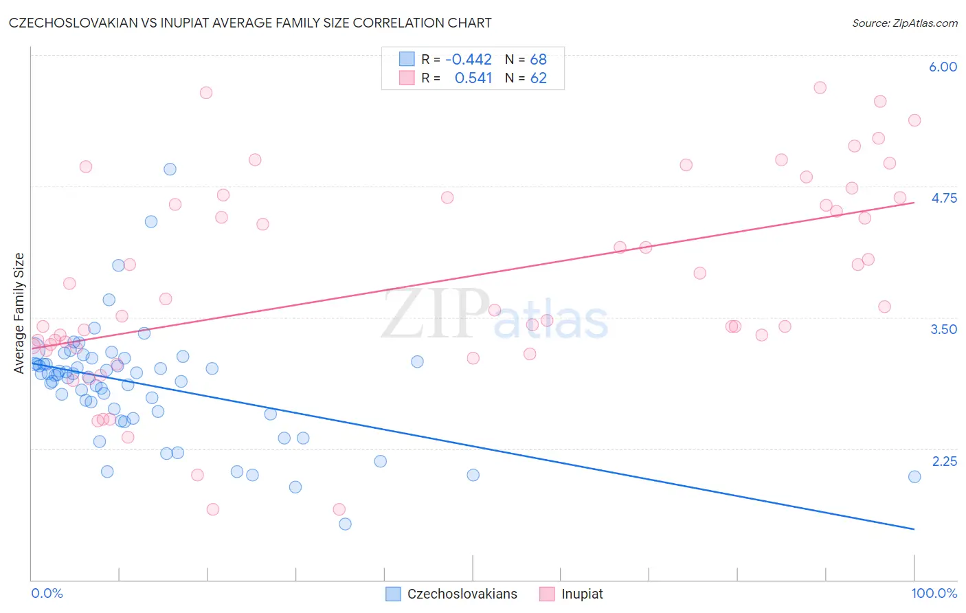 Czechoslovakian vs Inupiat Average Family Size