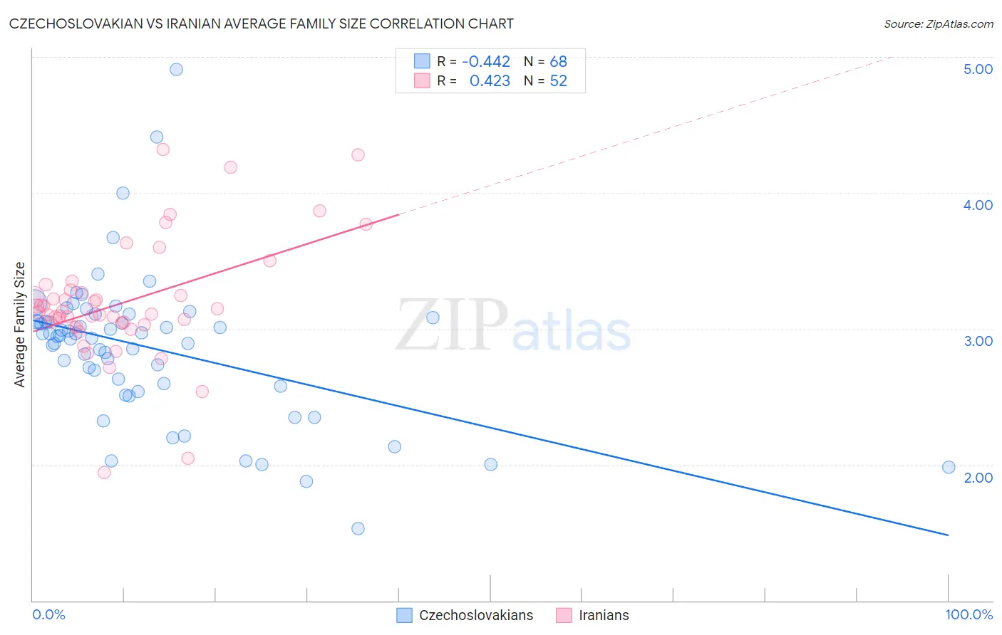 Czechoslovakian vs Iranian Average Family Size