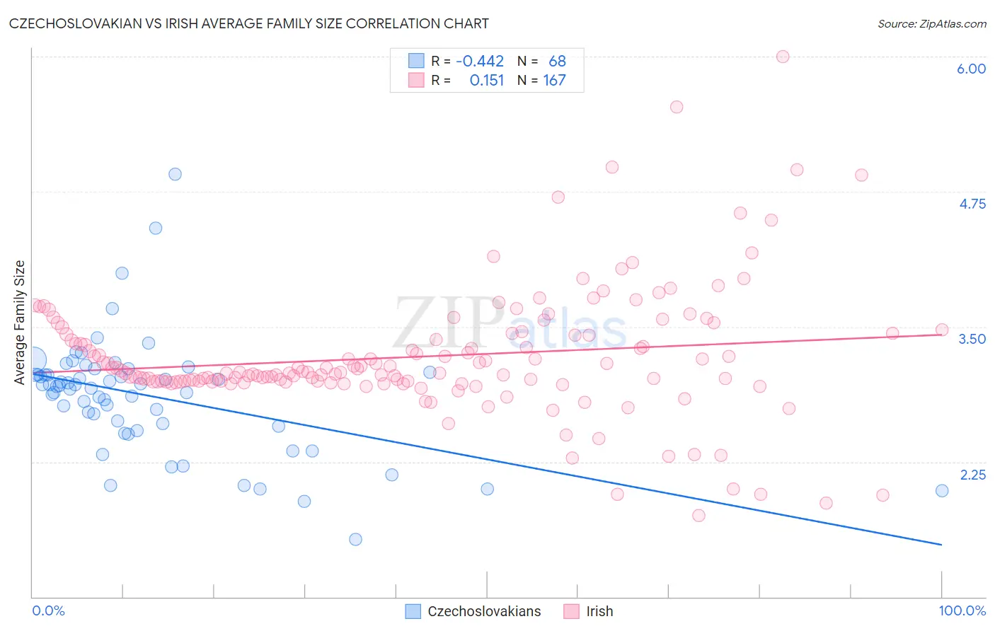 Czechoslovakian vs Irish Average Family Size