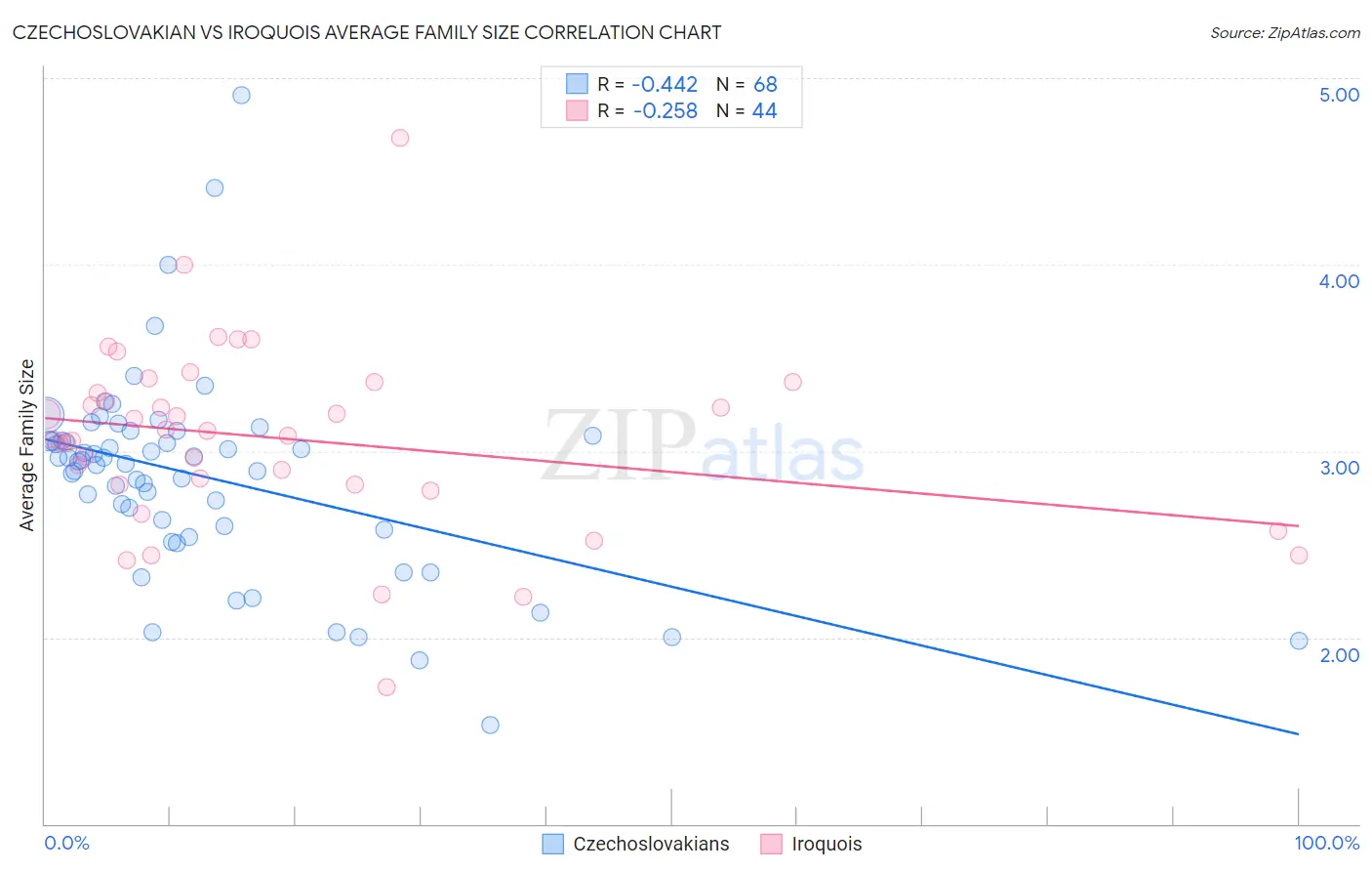 Czechoslovakian vs Iroquois Average Family Size