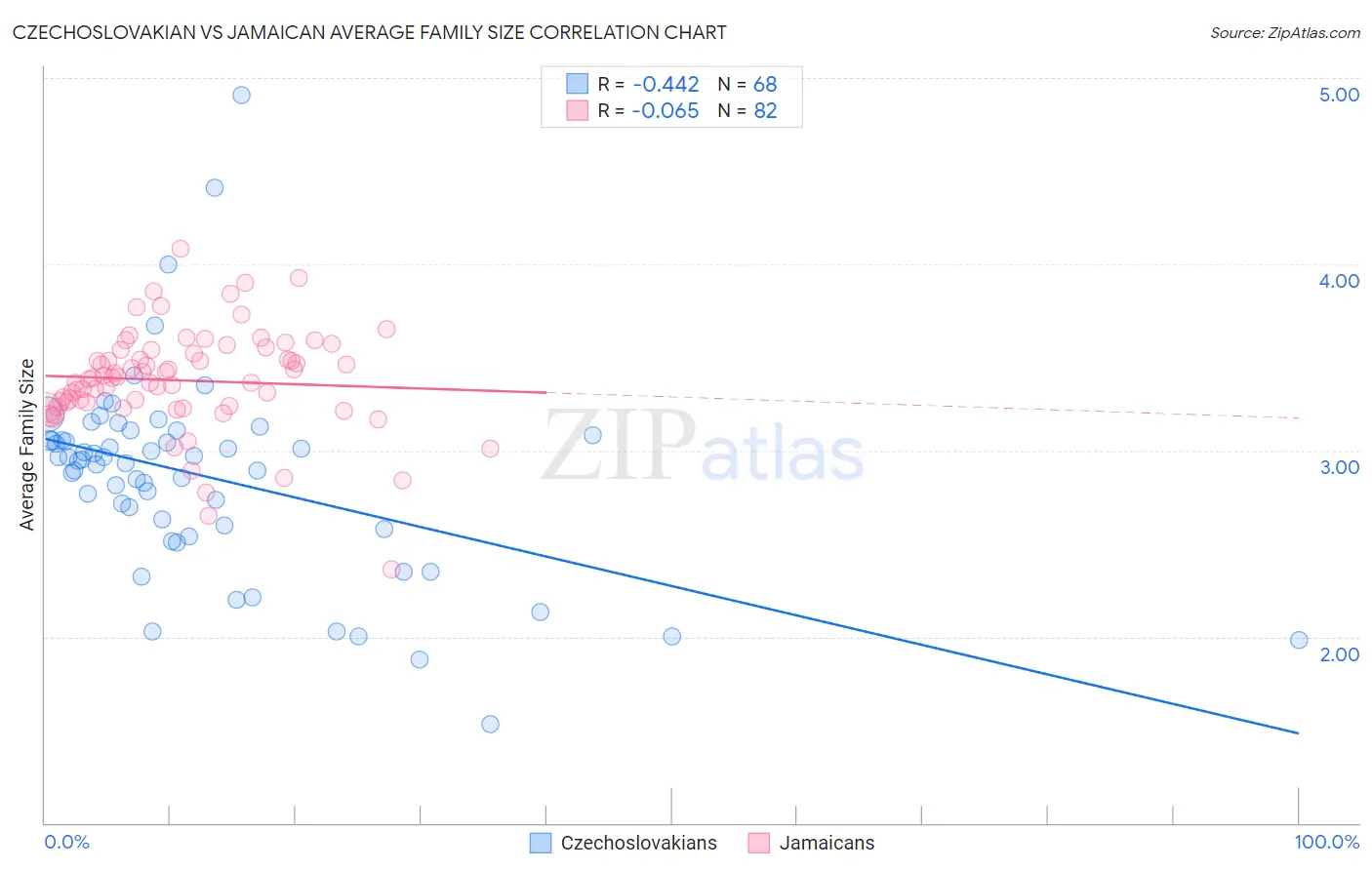 Czechoslovakian vs Jamaican Average Family Size