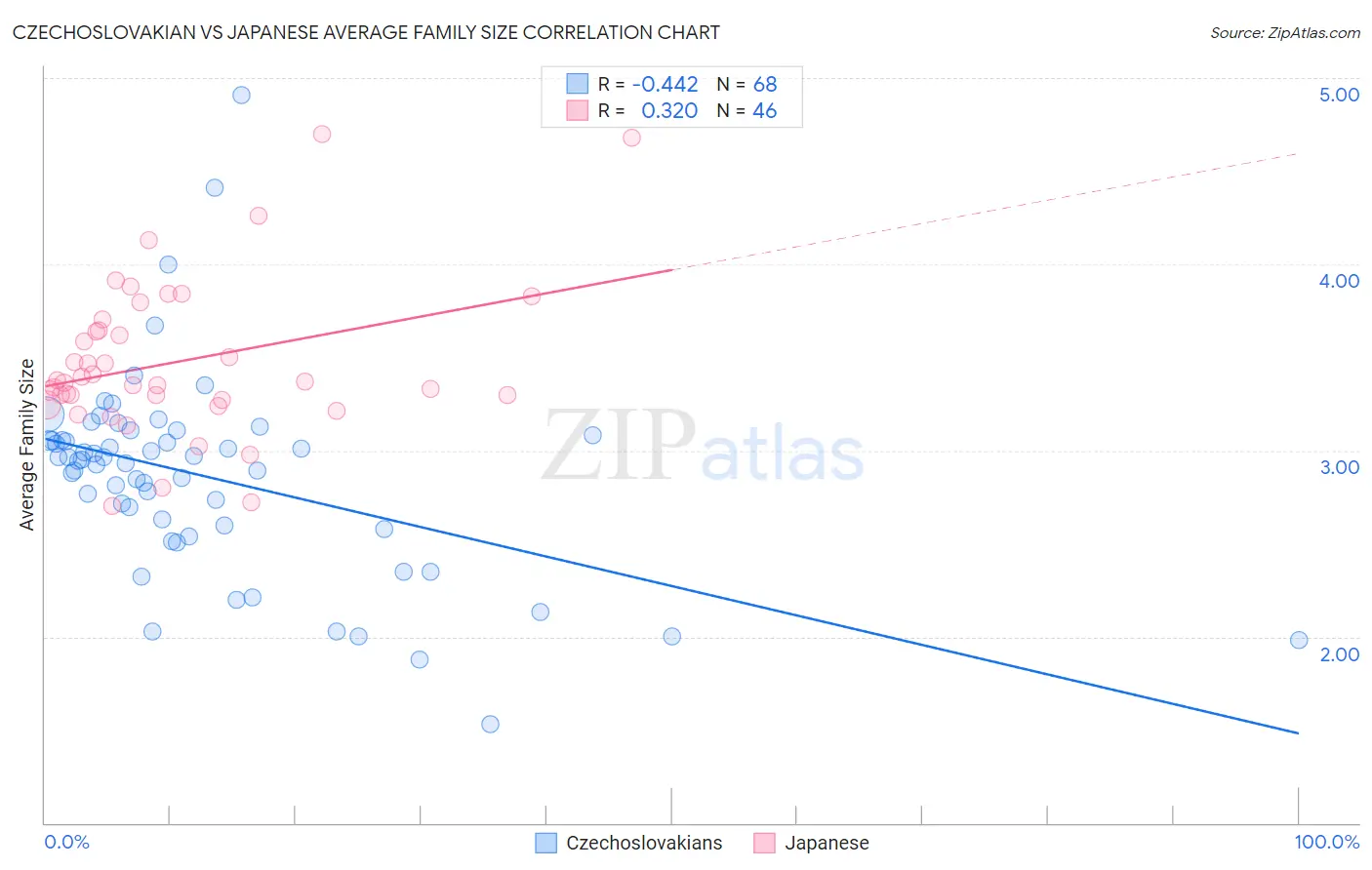 Czechoslovakian vs Japanese Average Family Size